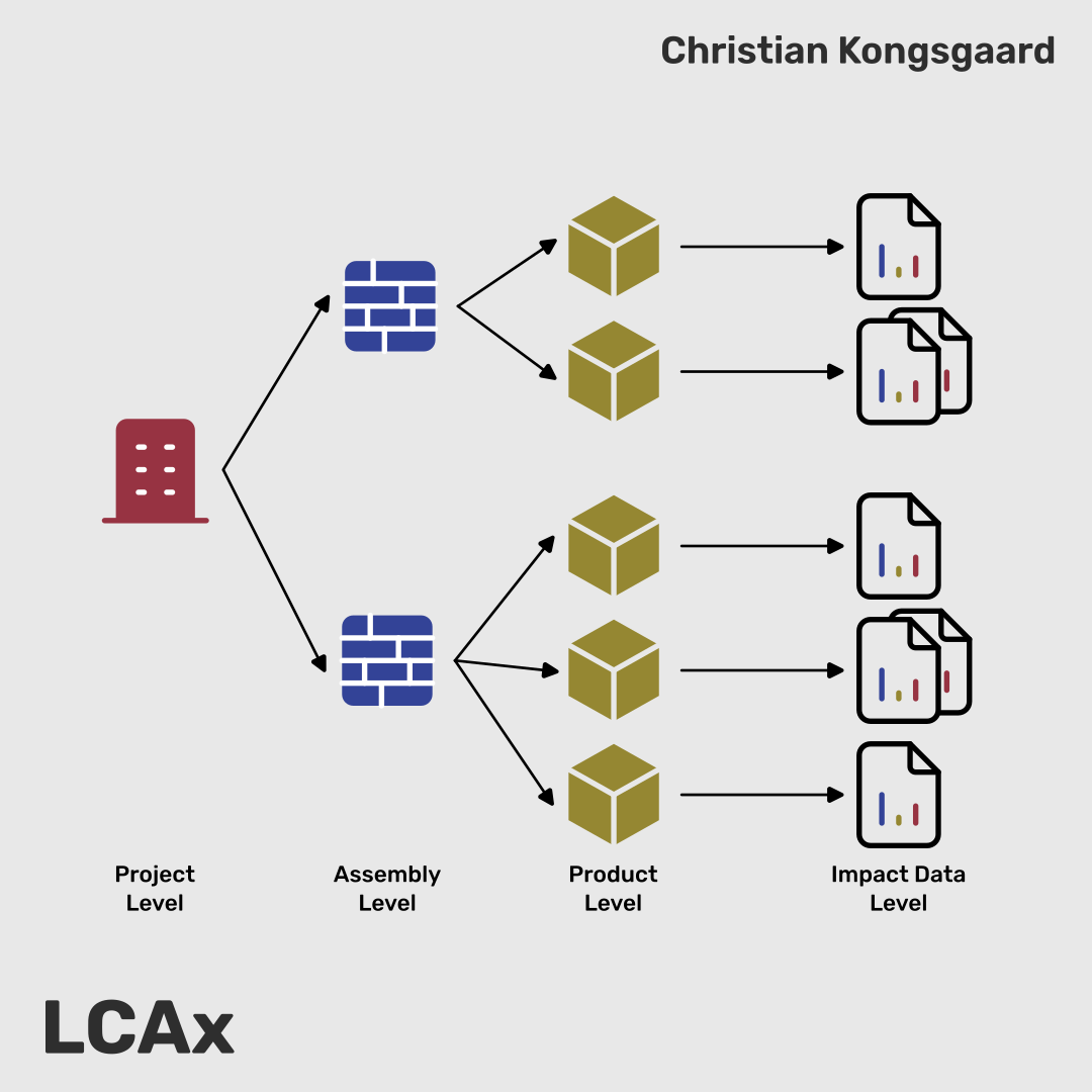 LCA data structure matters more than most teams realize